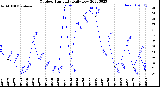 Milwaukee Weather Outdoor Humidity<br>Daily Low