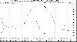 Milwaukee Weather Outdoor Temperature<br>vs Dew Point<br>(24 Hours)