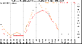 Milwaukee Weather Outdoor Temperature<br>vs Heat Index<br>(24 Hours)