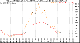 Milwaukee Weather Outdoor Temperature<br>vs THSW Index<br>per Hour<br>(24 Hours)