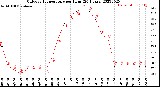 Milwaukee Weather Outdoor Temperature<br>per Hour<br>(24 Hours)