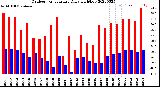 Milwaukee Weather Outdoor Temperature<br>Daily High/Low