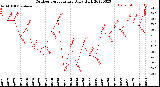 Milwaukee Weather Outdoor Temperature<br>Daily High