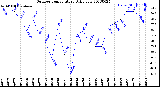 Milwaukee Weather Outdoor Temperature<br>Daily Low