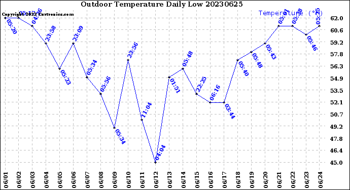 Milwaukee Weather Outdoor Temperature<br>Daily Low