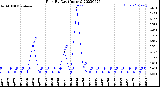 Milwaukee Weather Rain<br>By Day<br>(Inches)