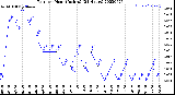 Milwaukee Weather Rain<br>per Hour<br>(Inches)<br>(24 Hours)