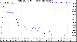 Milwaukee Weather Rain Rate<br>per Hour<br>(24 Hours)