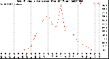 Milwaukee Weather Solar Radiation Average<br>per Hour<br>(24 Hours)