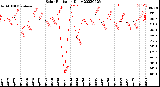 Milwaukee Weather Solar Radiation<br>Daily