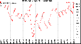 Milwaukee Weather THSW Index<br>Daily High