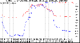 Milwaukee Weather Outdoor Temp / Dew Point<br>by Minute<br>(24 Hours) (Alternate)