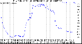 Milwaukee Weather Dew Point<br>by Minute<br>(24 Hours) (Alternate)