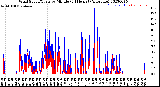 Milwaukee Weather Wind Speed/Gusts<br>by Minute<br>(24 Hours) (Alternate)