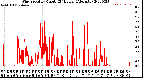 Milwaukee Weather Wind Speed<br>by Minute<br>(24 Hours) (Alternate)