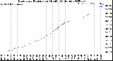 Milwaukee Weather Barometric Pressure<br>per Minute<br>(24 Hours)