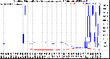 Milwaukee Weather Outdoor Humidity<br>vs Temperature<br>Every 5 Minutes