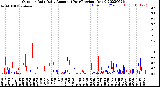 Milwaukee Weather Outdoor Rain<br>Daily Amount<br>(Past/Previous Year)