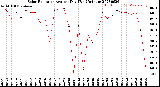 Milwaukee Weather Solar Radiation<br>Avg per Day W/m2/minute