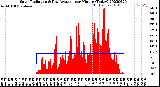 Milwaukee Weather Solar Radiation<br>& Day Average<br>per Minute<br>(Today)