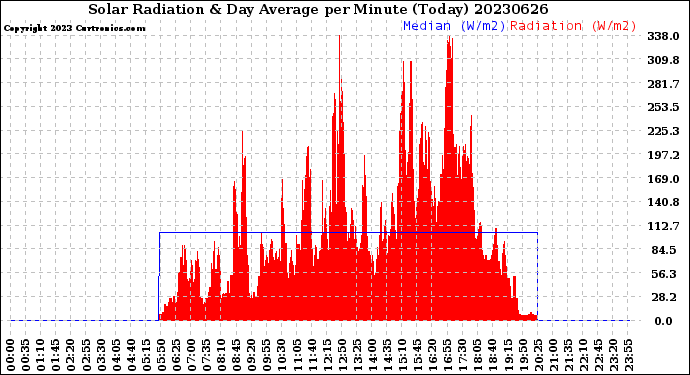 Milwaukee Weather Solar Radiation<br>& Day Average<br>per Minute<br>(Today)