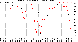 Milwaukee Weather Solar Radiation<br>per Day KW/m2