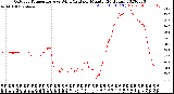 Milwaukee Weather Outdoor Temperature<br>vs Wind Chill<br>per Minute<br>(24 Hours)