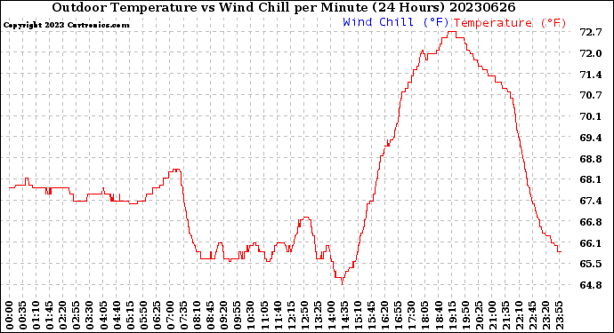 Milwaukee Weather Outdoor Temperature<br>vs Wind Chill<br>per Minute<br>(24 Hours)