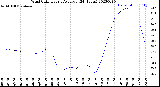 Milwaukee Weather Wind Chill<br>Hourly Average<br>(24 Hours)