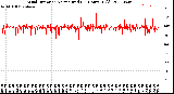 Milwaukee Weather Wind Direction<br>Normalized<br>(24 Hours) (Old)