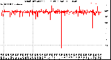 Milwaukee Weather Wind Direction<br>(24 Hours) (Raw)