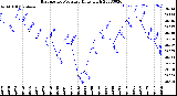 Milwaukee Weather Barometric Pressure<br>Daily High