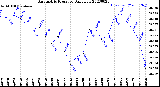 Milwaukee Weather Barometric Pressure<br>Daily Low