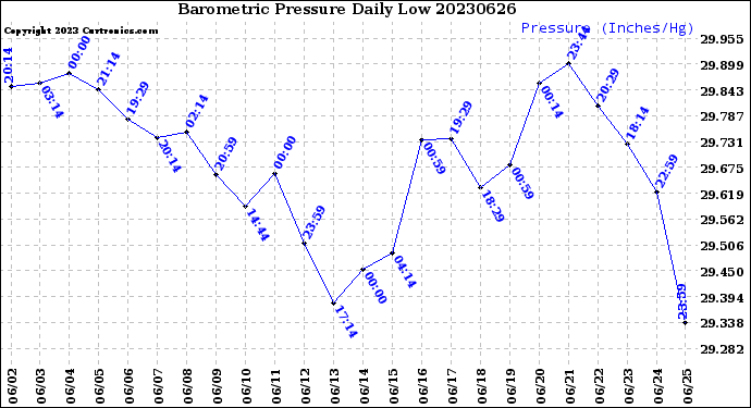 Milwaukee Weather Barometric Pressure<br>Daily Low