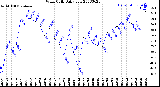 Milwaukee Weather Wind Chill<br>Daily Low