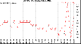 Milwaukee Weather Dew Point<br>(24 Hours)