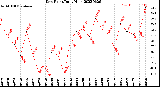 Milwaukee Weather Dew Point<br>Daily High