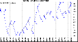 Milwaukee Weather Dew Point<br>Daily Low