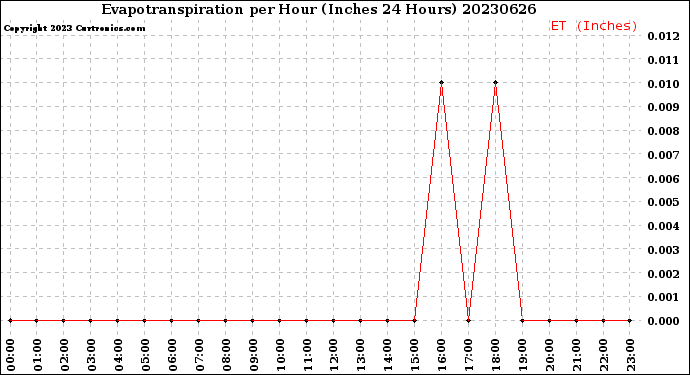 Milwaukee Weather Evapotranspiration<br>per Hour<br>(Inches 24 Hours)