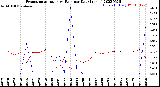 Milwaukee Weather Evapotranspiration<br>vs Rain per Day<br>(Inches)