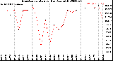 Milwaukee Weather Evapotranspiration<br>per Day (Ozs sq/ft)