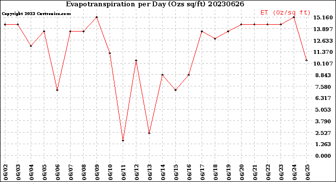 Milwaukee Weather Evapotranspiration<br>per Day (Ozs sq/ft)