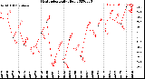 Milwaukee Weather Heat Index<br>Daily High