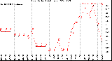 Milwaukee Weather Heat Index<br>(24 Hours)