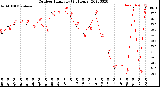 Milwaukee Weather Outdoor Humidity<br>(24 Hours)