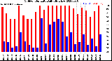 Milwaukee Weather Outdoor Humidity<br>Daily High/Low