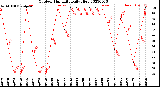 Milwaukee Weather Outdoor Humidity<br>Daily High