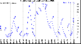 Milwaukee Weather Outdoor Humidity<br>Daily Low