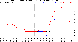 Milwaukee Weather Outdoor Temperature<br>vs Wind Chill<br>(24 Hours)