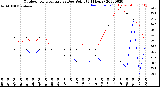 Milwaukee Weather Outdoor Temperature<br>vs Dew Point<br>(24 Hours)